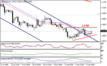 التحليل اليومي للعملات - الرسم البياني  لزوج الدولار الكندي مقابل الدولار